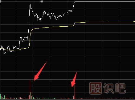 量比分析方法-<a href=http://www.123cyq.com/jsfx/fs/ target=_blank class=infotextkey>分時(shí)圖</a>成交量放大