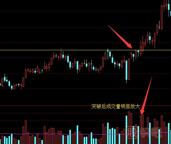 如何從成交量指標中看股價的真假突破