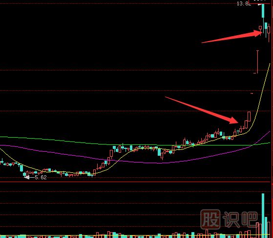 主力莊家建倉(cāng)完后的股價(jià)拉升分析技巧