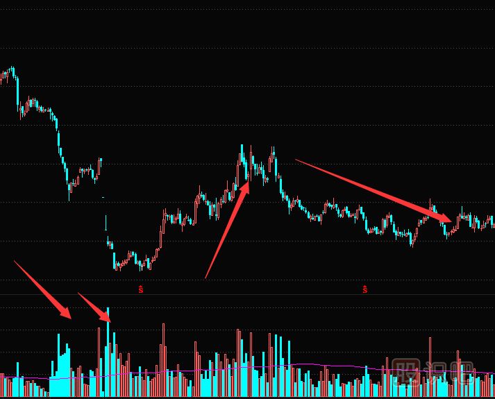 主力為什么還要在底部制造放量下跌？