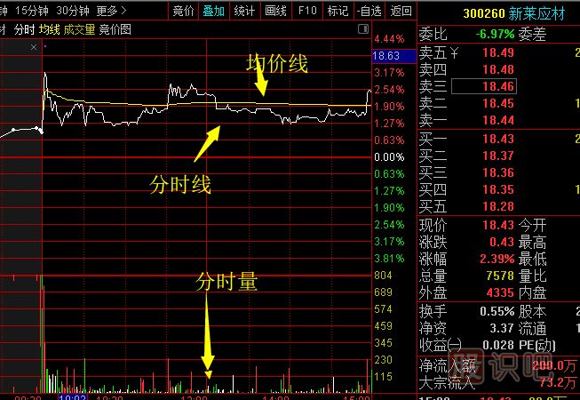 怎么看分時線與分時量