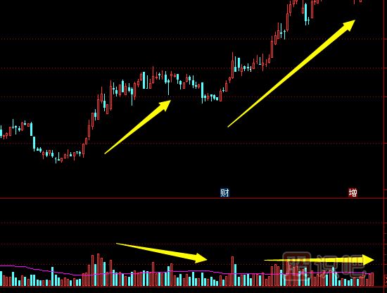 利用成交量來(lái)觀察股價(jià)變化的奧妙