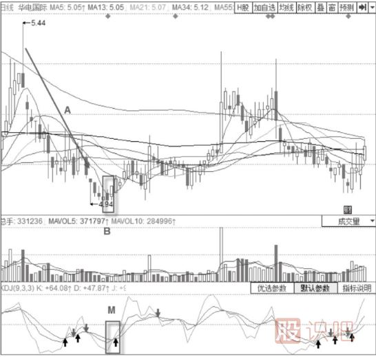 KDJ組合看法-KDJ指標(biāo)+旭日東升形態(tài)