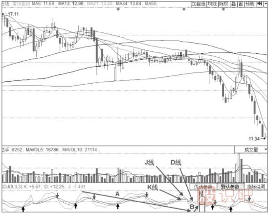 KDJ弱勢(shì)賣(mài)出形態(tài)-50線(xiàn)附近的KDJ金叉不叉
