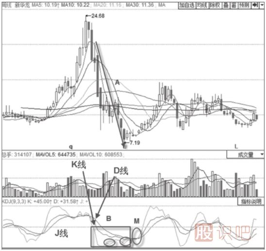 KDJ指標(biāo)判斷趨勢技巧與策略-50線之下的空頭趨勢