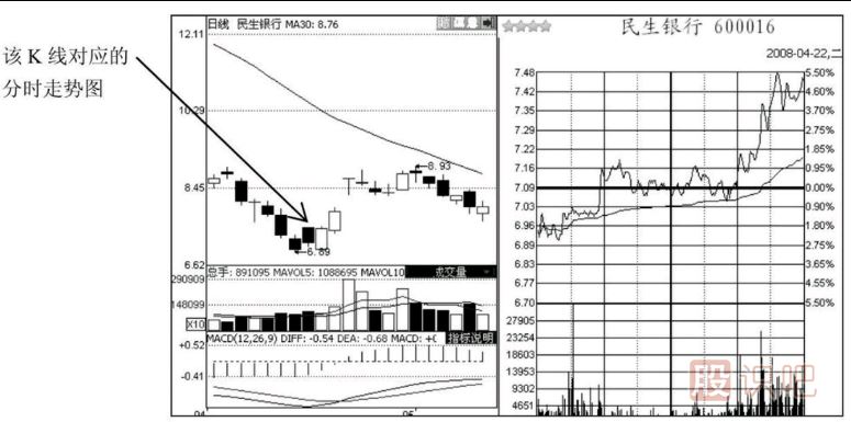 尾盤走勢分析-之-準(zhǔn)備拉升的尾盤急拉形態(tài)解讀