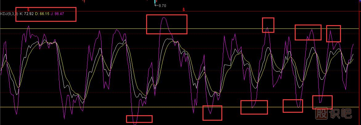 KDJ指標(biāo)怎么用,KDJ指標(biāo)詳解