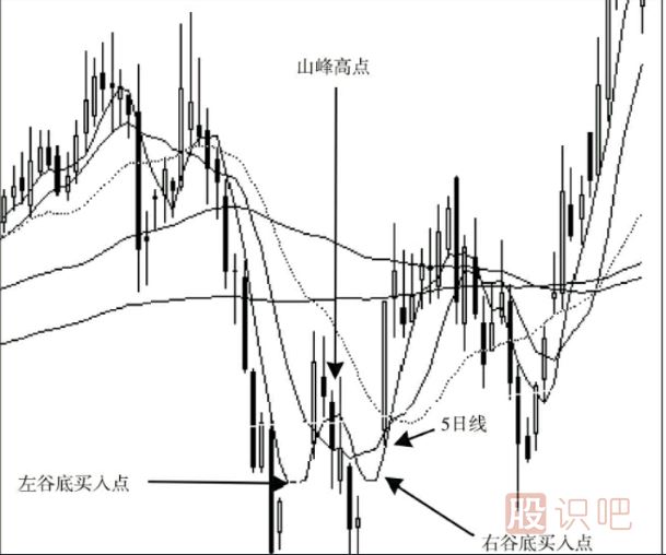 股票的最佳買賣點(diǎn)分析