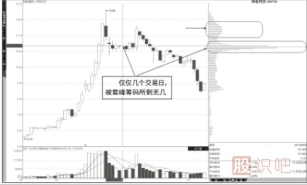 通過(guò)縮量反彈找抄底點(diǎn)以及通過(guò)籌碼峰找逃頂點(diǎn)