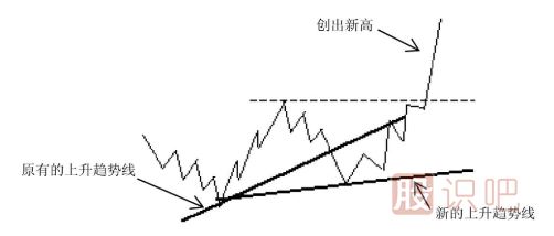 新的上升趨勢(shì)線和新的下降趨勢(shì)線