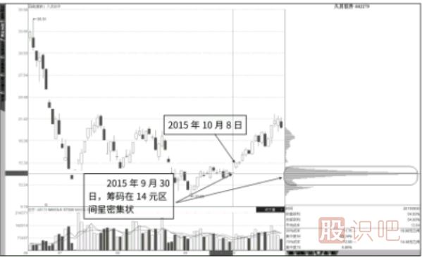 漲停突破再度下移的低位峰