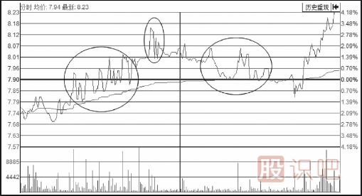 分時圖走勢上躥下跳走勢形態(tài)解析