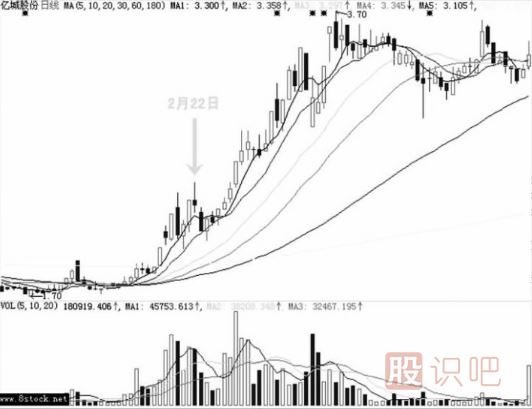 打壓式洗盤K線形態(tài)（圖解）