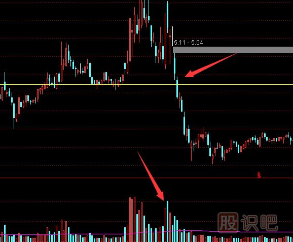 如何從成交量指標中看股價的真假突破