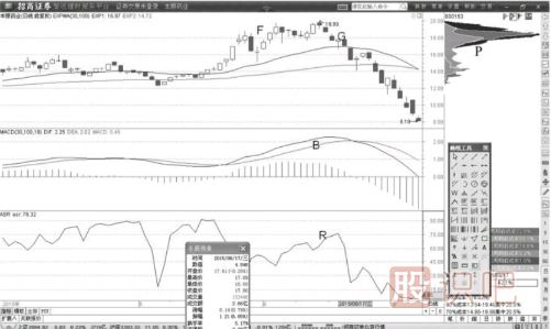 MACD指標背離后的高拋機會