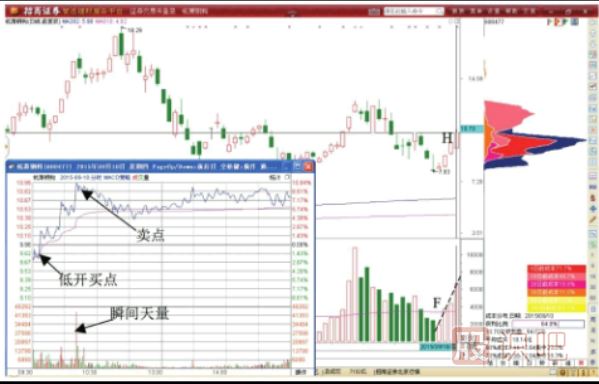 個(gè)股橫盤走勢(shì)中的做T技巧