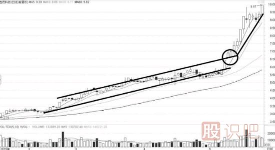 股票大漲的啟動點-突破上升通道上軌線后