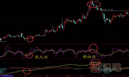 怎么用MACD與KDJ指標(biāo)結(jié)合來(lái)尋找買(mǎi)賣(mài)點(diǎn)
