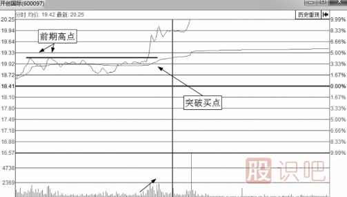 分時圖最佳買點-突破后的買入技巧