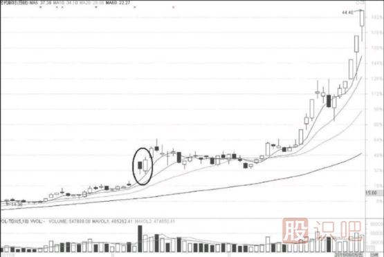 底部低開陽線上穿陰線與頂部<a href=http://www.123cyq.com/GPRM/sy/1819.html target=_blank class=infotextkey><a href=http://www.123cyq.com/GPRM/sy/1955.html target=_blank class=infotextkey>高開</a></a>陰線下插陽線的<a href=http://www.123cyq.com/cgjq/dx/ target=_blank class=infotextkey><a href=http://www.123cyq.com/GPRM/sy/1804.html target=_blank class=infotextkey>短線</a></a>機(jī)會(huì)