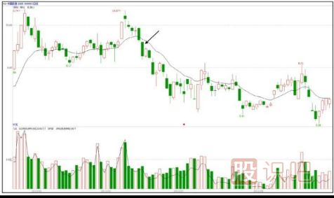 怎么判斷弱勢(shì)分時(shí)走勢(shì)圖形態(tài)-<a href=http://www.123cyq.com/jsfx/fs/ target=_blank class=infotextkey>分時(shí)圖</a>技術(shù)深度解析