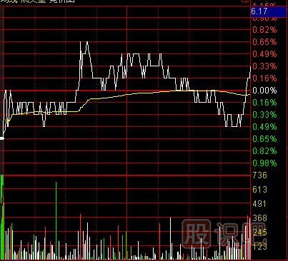 如何分析尾盤走勢(shì)？尾盤急拉意味著什么？