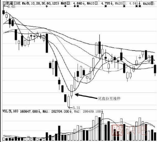 尾盤拉升目的解讀-莊家出貨時(shí)的騙線-與后期拉升造勢(shì)