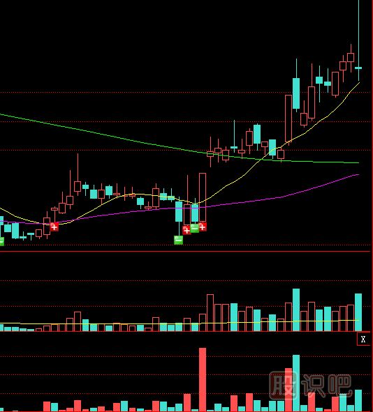 遇到放量十字星K線應(yīng)該如何操盤？