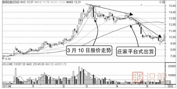 高位橫盤(pán)式出貨-主力莊家出貨K線(xiàn)形態(tài)（圖解）