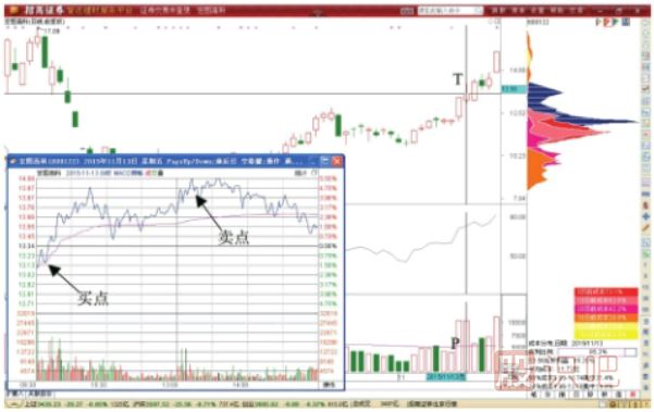 股價突破后的短線做T快進快出交易技巧