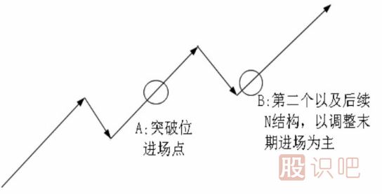 <a href=http://www.123cyq.com/cgjq/dx/ target=_blank class=infotextkey><a href=http://www.123cyq.com/GPRM/sy/1804.html target=_blank class=infotextkey>短線</a></a>最佳買點(diǎn)形態(tài)-N結(jié)構(gòu)買點(diǎn)
