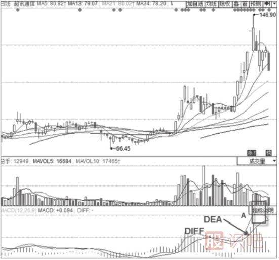 KDJ指標(biāo)+MACD經(jīng)典賣(mài)出形態(tài)-DIFF高位鈍化+KDJ高位“死叉”形態(tài)
