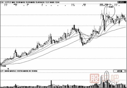 天量天價的股票還能買嗎？