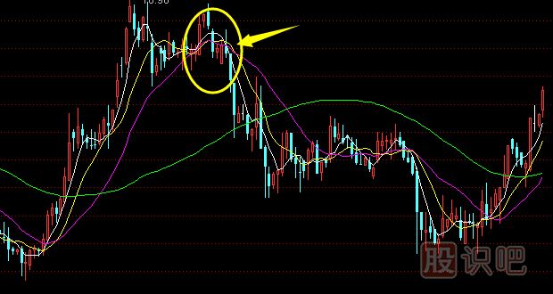 移動均線<a href=http://www.123cyq.com/GPRM/sy/1897.html target=_blank class=infotextkey>死叉</a>之后的<a href=http://www.123cyq.com/cgjq/zs/ target=_blank class=infotextkey><a href=http://www.123cyq.com/GPRM/sy/927.html target=_blank class=infotextkey>止損</a></a>策略