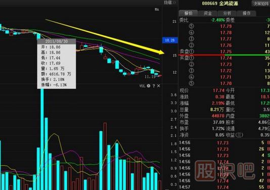 股票莊家出貨比較常見的四種手法，你必須知道。