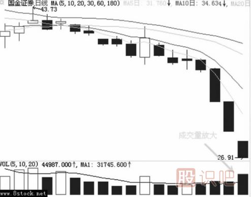 主力是如何用跌停進行洗盤的？