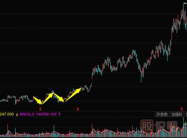 <a href=http://www.123cyq.com/jszb/K/ target=_blank class=infotextkey>K線圖</a>底部形態(tài)--雙重底與三重底形態(tài)實戰(zhàn)解析