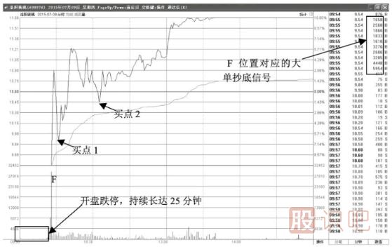 股價(jià)跌停開盤-盤中大單打開漲停板大多數(shù)是主力建倉行為