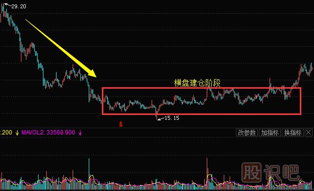 <a href=http://www.123cyq.com/GPRM/zs/3692.html target=_blank class=infotextkey>主力</a>常用的建倉手法及建倉時的股票走勢（二）