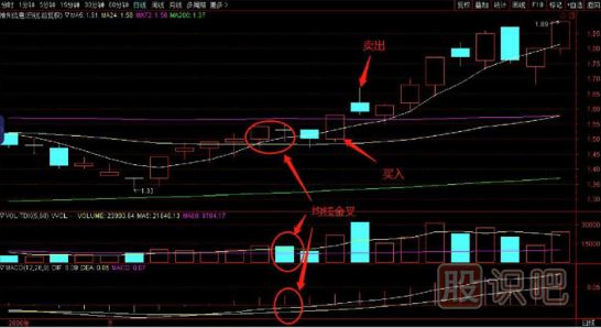 均線是最好的交易買賣股票技術(shù)指標-三線金叉買入法