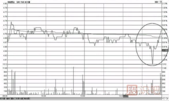 個股分尾盤上漲-尾盤偷襲-尾盤急拉-意味著什么？