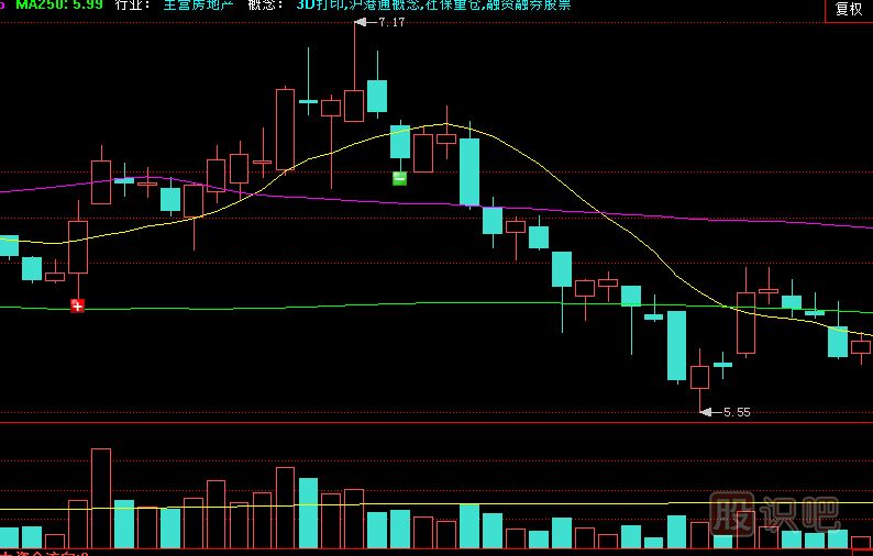 應對放量上影線的策略