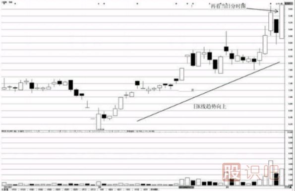 分時圖看漲形態(tài)-突破前期高點(diǎn)