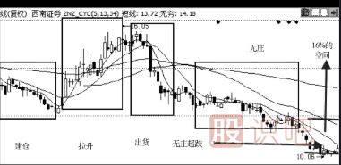 如何選擇超跌的股票