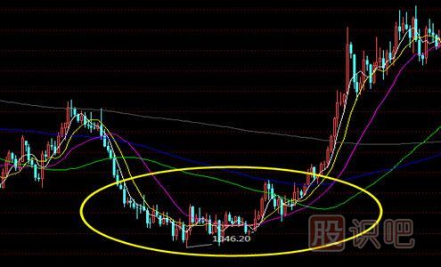 <a href=http://www.123cyq.com/jsfx/K/ target=_blank class=infotextkey>K線</a>圖形態(tài)-圓弧底
