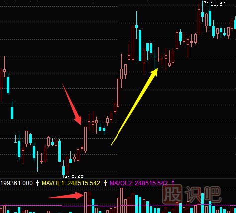 股票成交量怎么看？文字+圖教您怎么看量價關(guān)系及K線圖形態(tài)