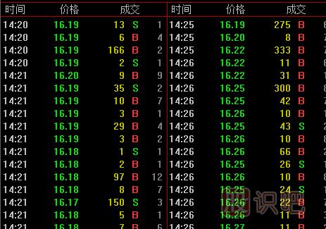 認(rèn)識股票成交明細(xì)的買盤和賣盤（B/S的意思）
