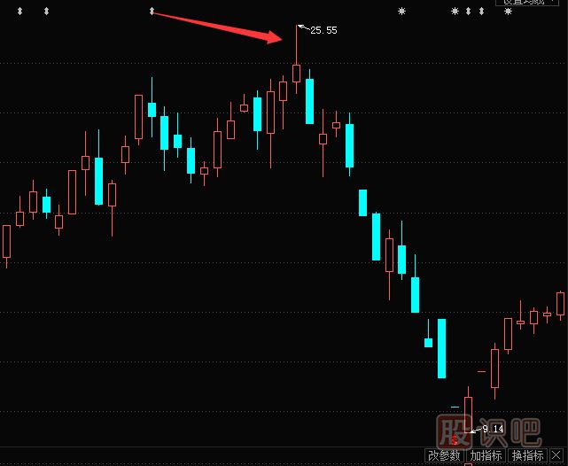 如何分析K線圖的陽線和上下影線的賣出機(jī)會