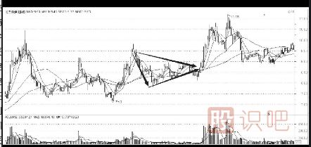 <a href=http://www.123cyq.com/cgjq/dx/ target=_blank class=infotextkey><a href=http://www.123cyq.com/GPRM/sy/1804.html target=_blank class=infotextkey>短線</a></a><a href=http://www.123cyq.com/jsfx/K/ target=_blank class=infotextkey>K線</a>圖組合形態(tài)-上升趨勢中的對稱三角形