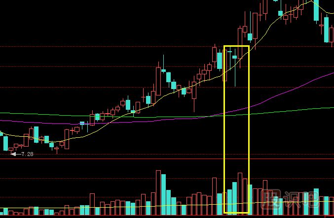 放量下影線K線形態(tài)意味著什么？如何操作？